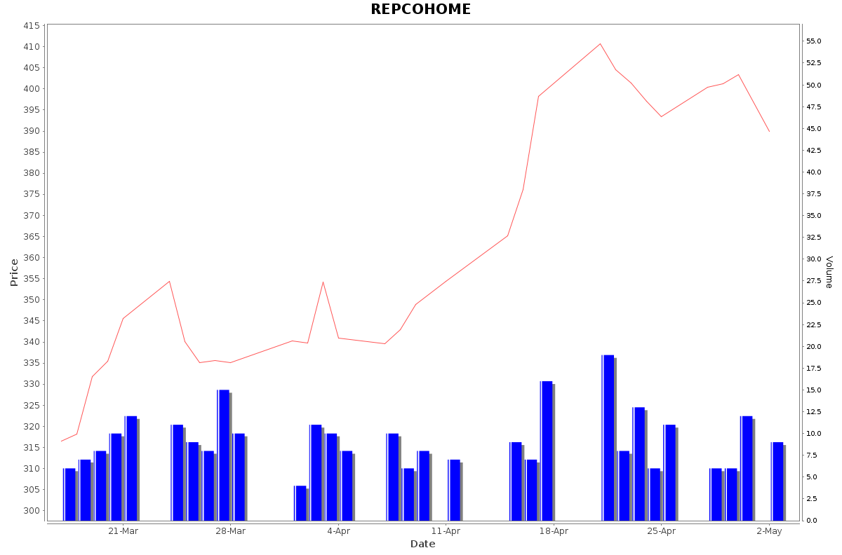 REPCOHOME Daily Price Chart NSE Today