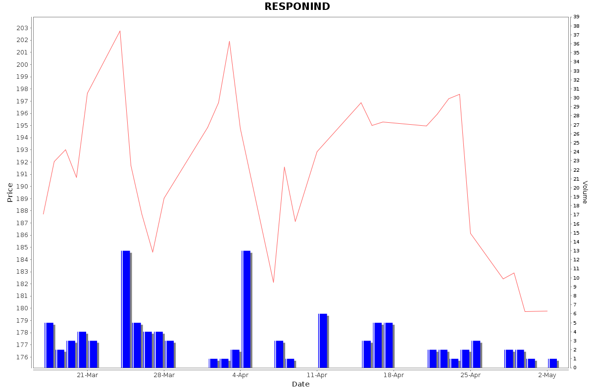 RESPONIND Daily Price Chart NSE Today