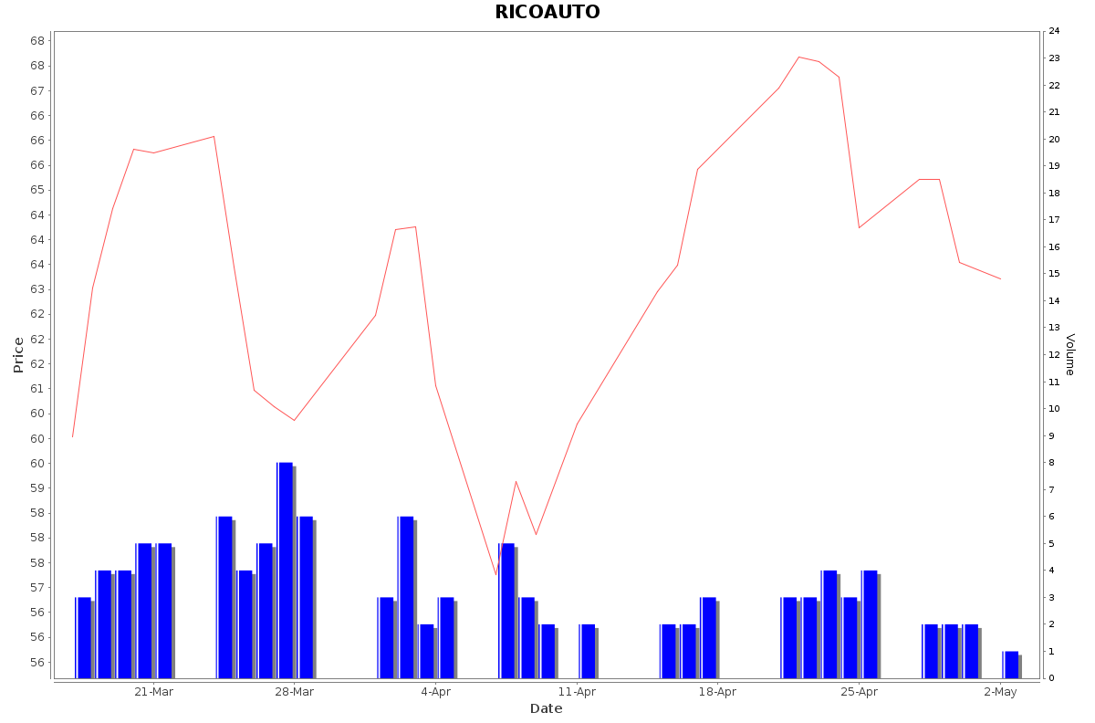 RICOAUTO Daily Price Chart NSE Today
