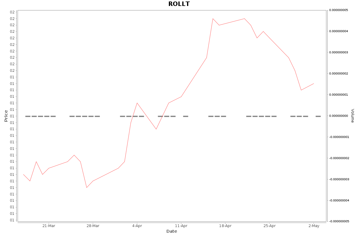 ROLLT Daily Price Chart NSE Today