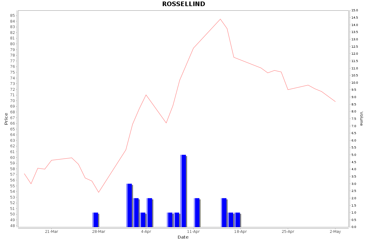 ROSSELLIND Daily Price Chart NSE Today