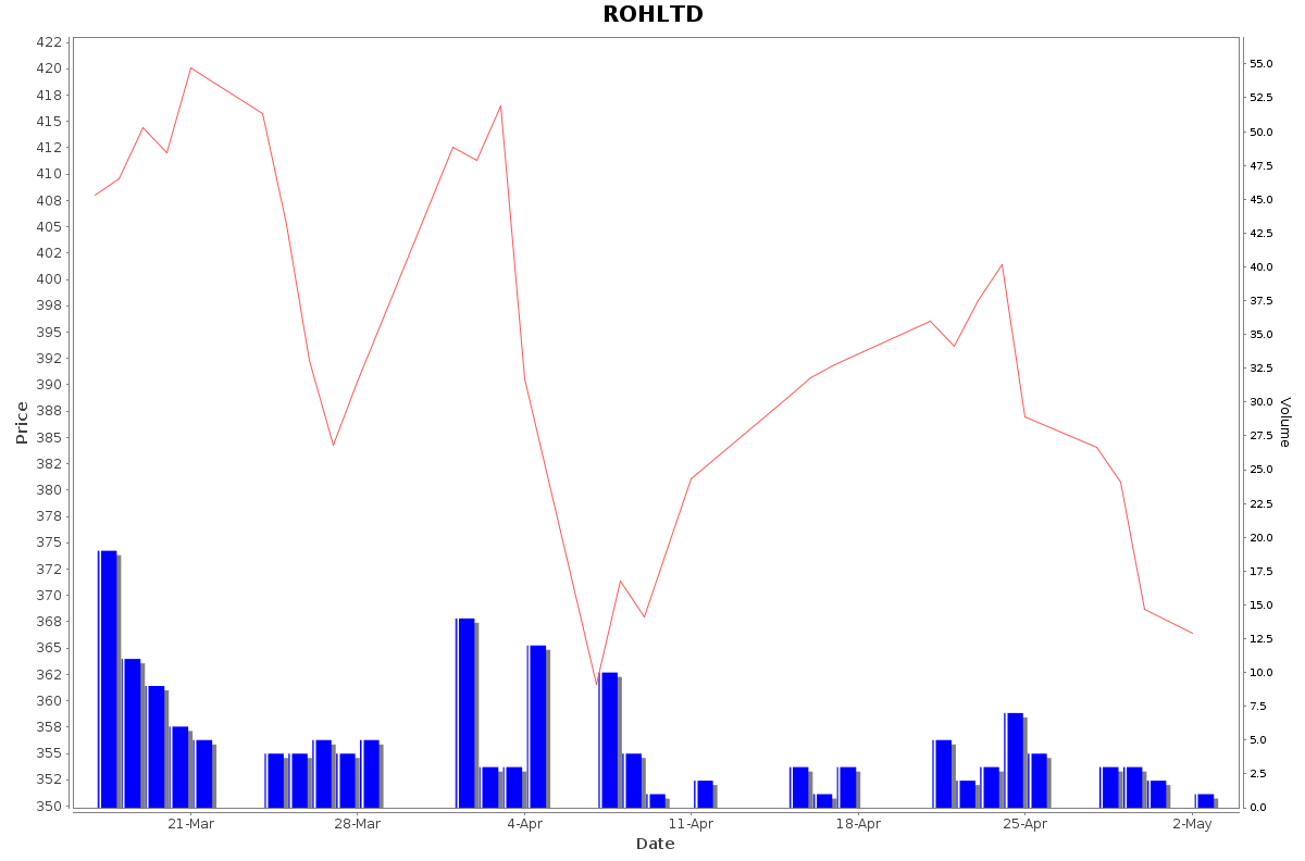 ROHLTD Daily Price Chart NSE Today