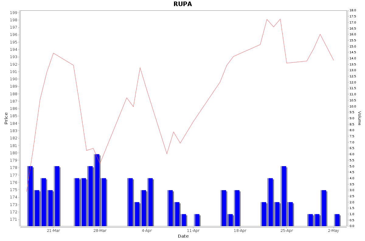 RUPA Daily Price Chart NSE Today