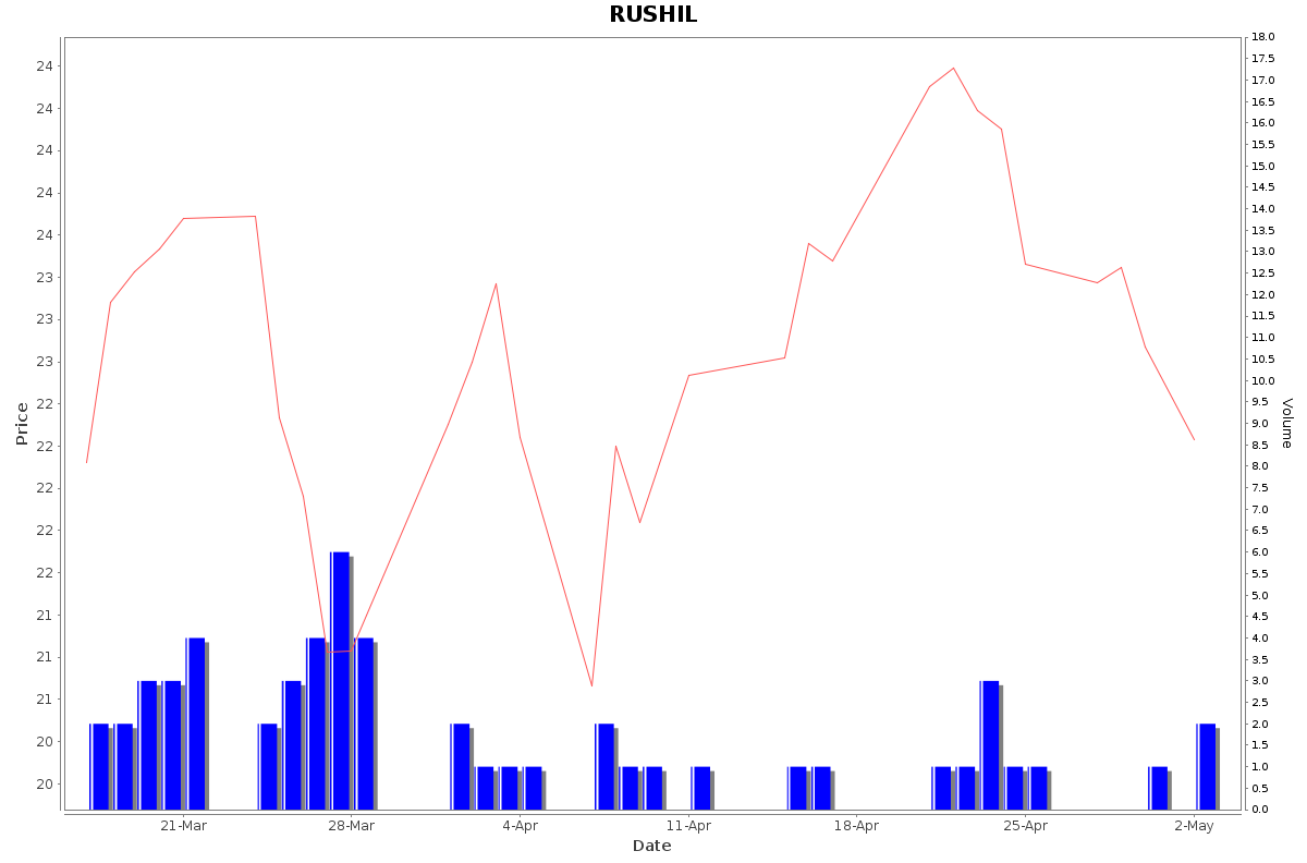 RUSHIL Daily Price Chart NSE Today
