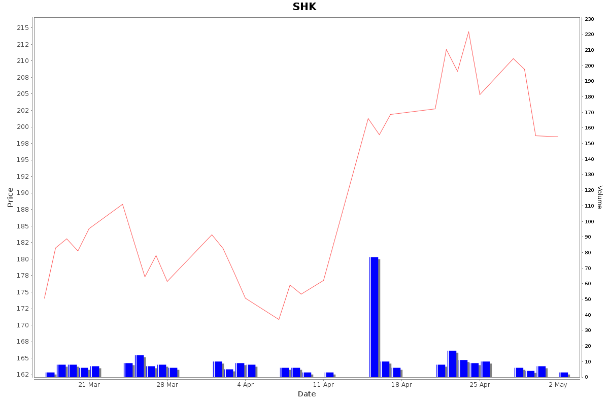 SHK Daily Price Chart NSE Today