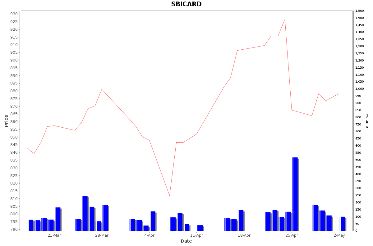 SBICARD Daily Price Chart NSE Today
