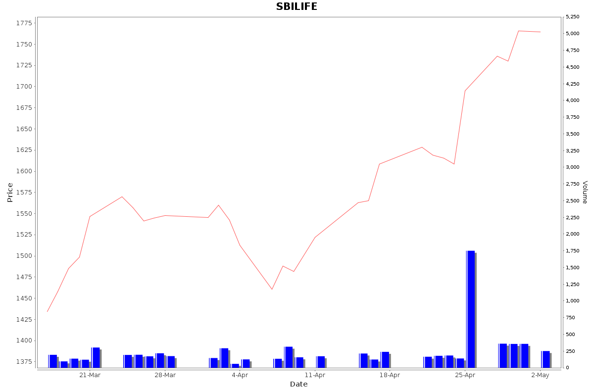 SBILIFE Daily Price Chart NSE Today