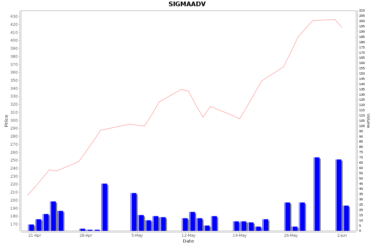 SIGMAADV Daily Price Chart NSE Today