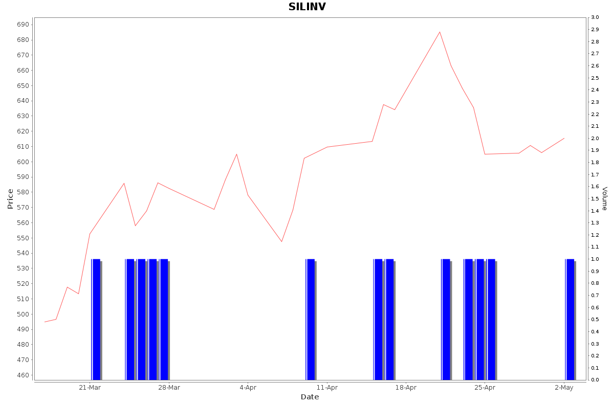 SILINV Daily Price Chart NSE Today