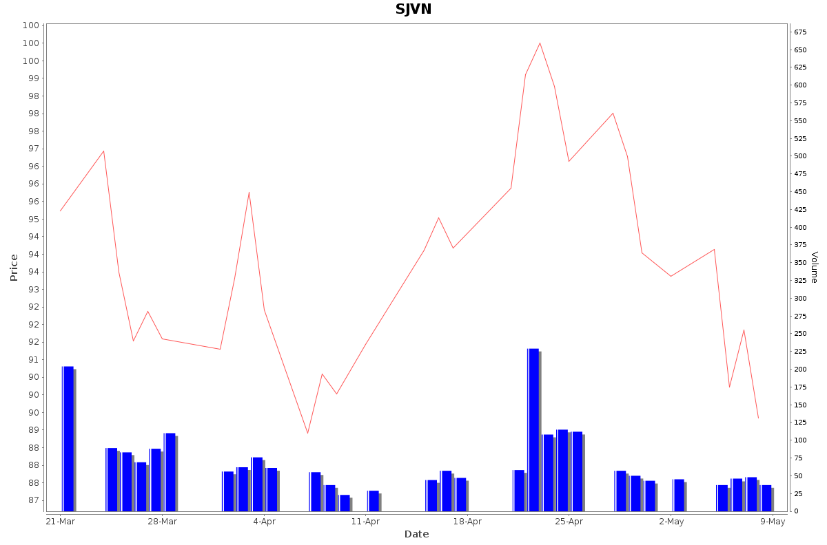 SJVN Daily Price Chart NSE Today