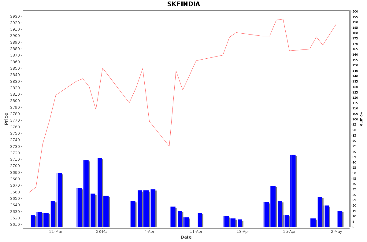 SKFINDIA Daily Price Chart NSE Today