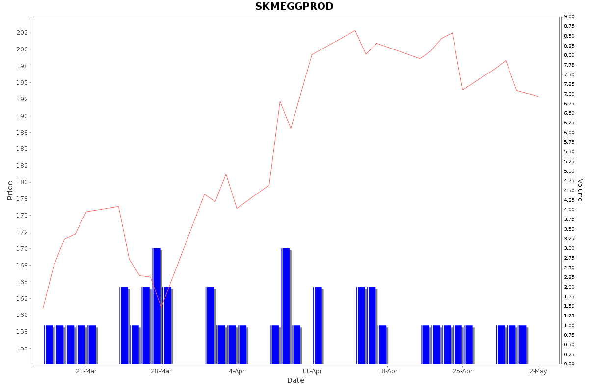SKMEGGPROD Daily Price Chart NSE Today