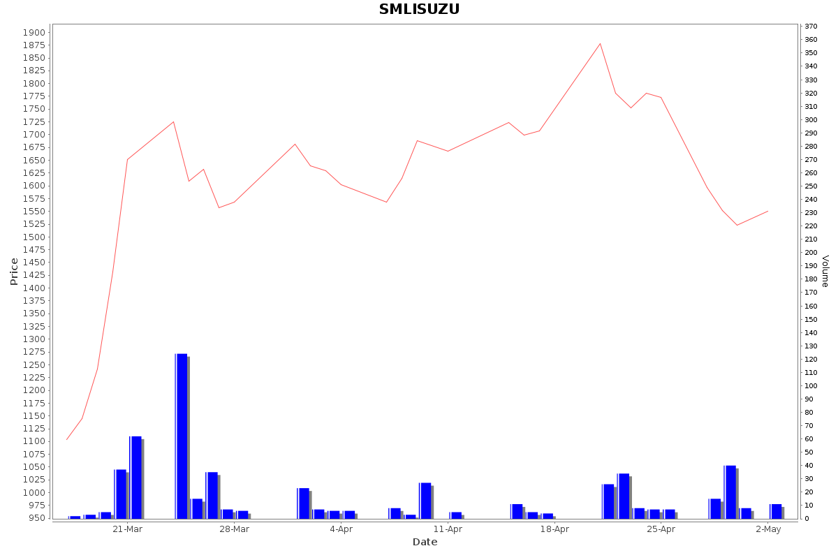 SMLISUZU Daily Price Chart NSE Today