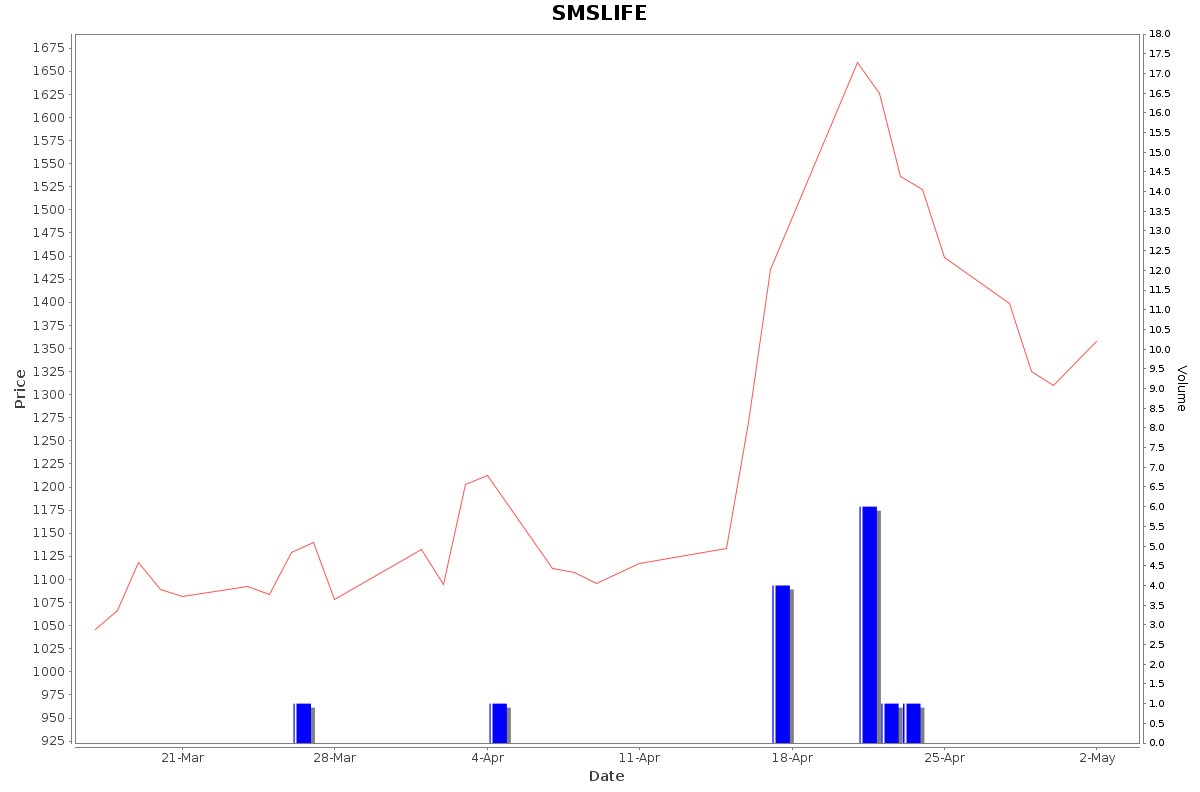 SMSLIFE Daily Price Chart NSE Today