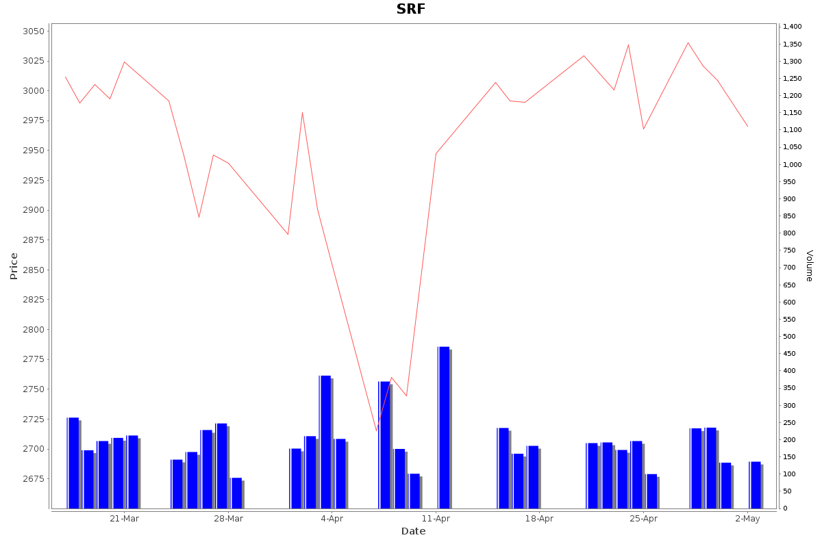 SRF Daily Price Chart NSE Today