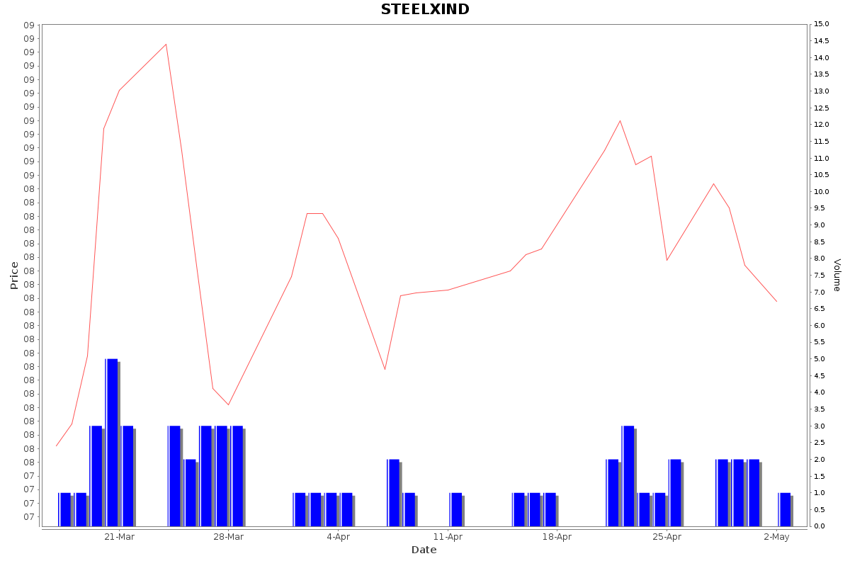 STEELXIND Daily Price Chart NSE Today