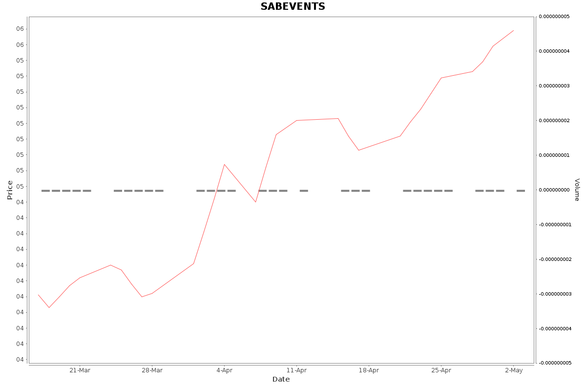 SABEVENTS Daily Price Chart NSE Today
