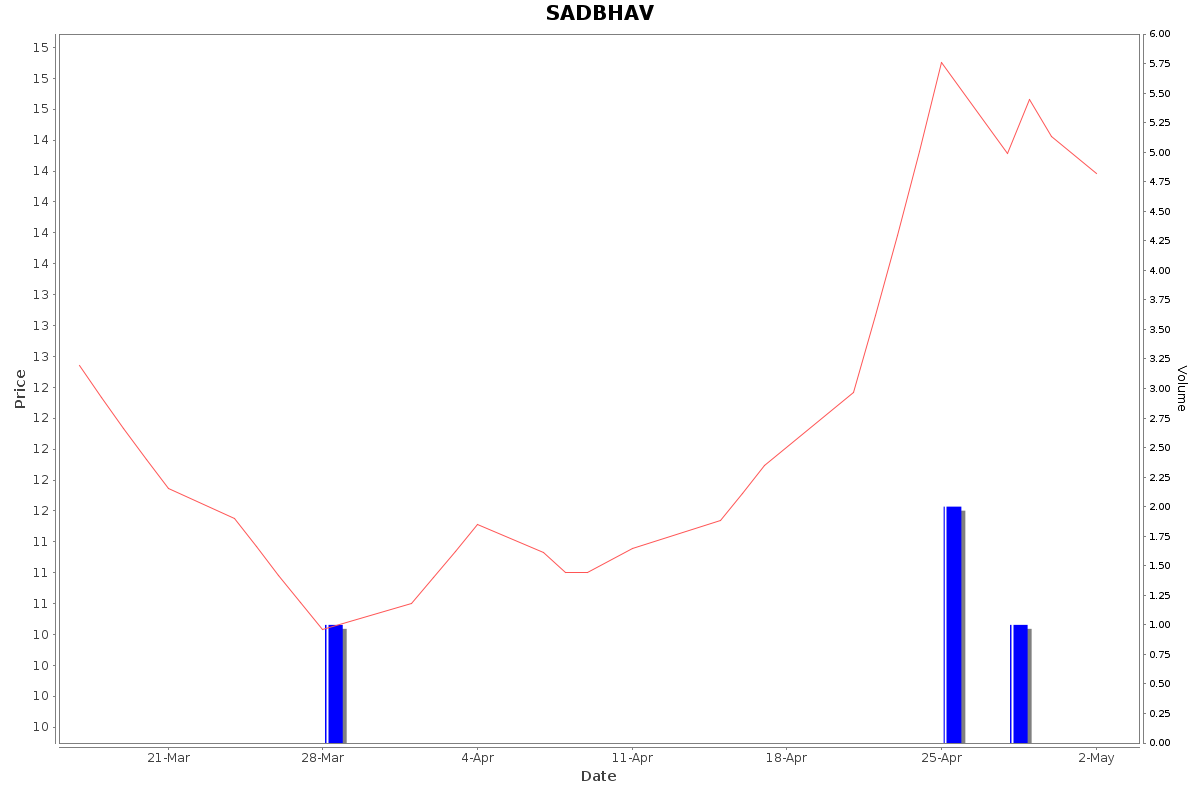 SADBHAV Daily Price Chart NSE Today
