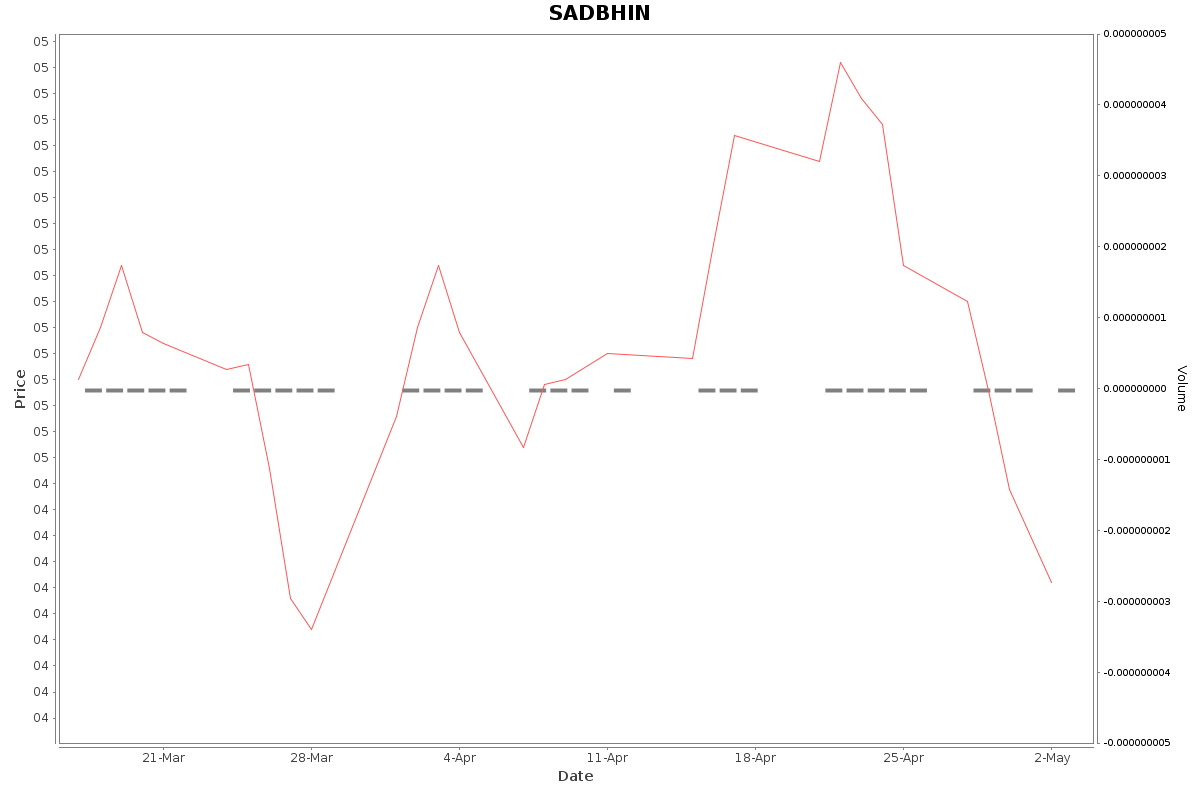 SADBHIN Daily Price Chart NSE Today