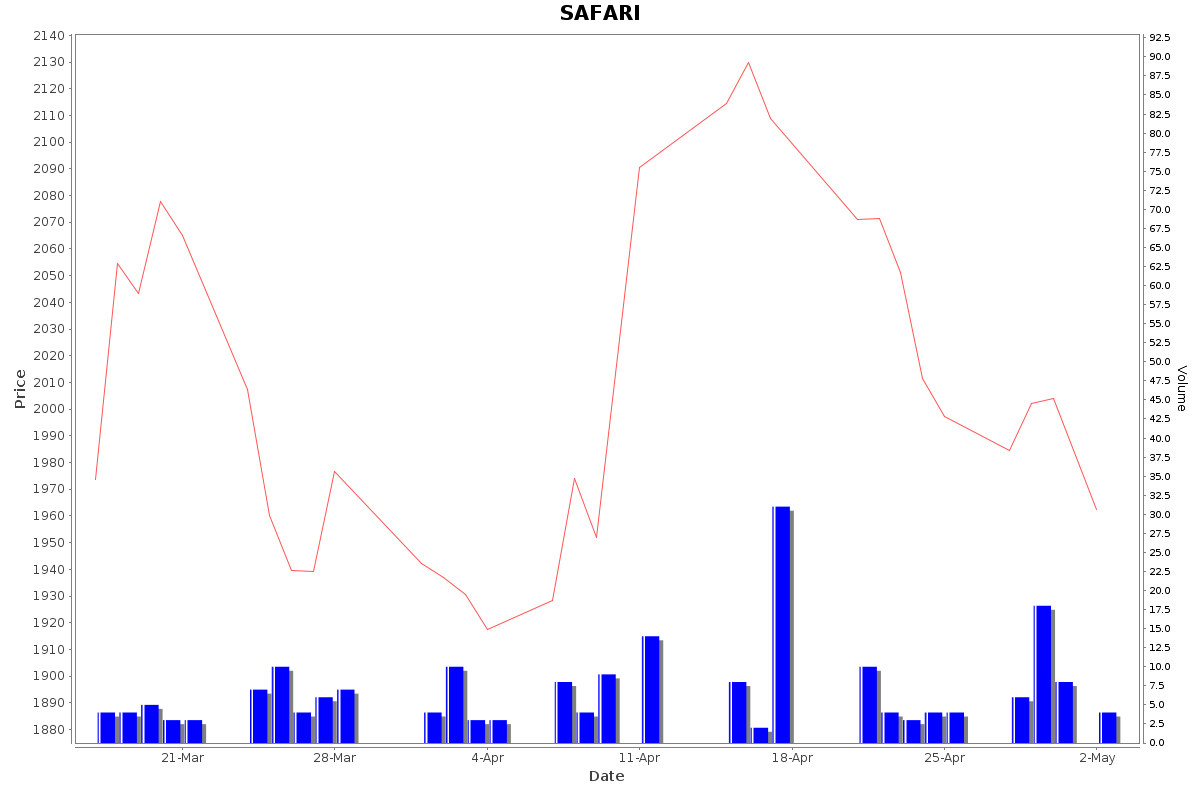 SAFARI Daily Price Chart NSE Today