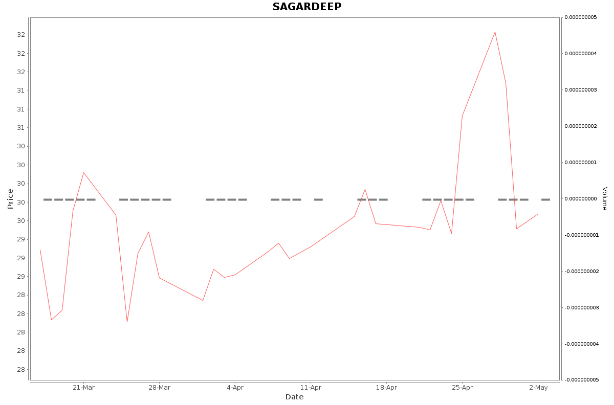 SAGARDEEP Daily Price Chart NSE Today