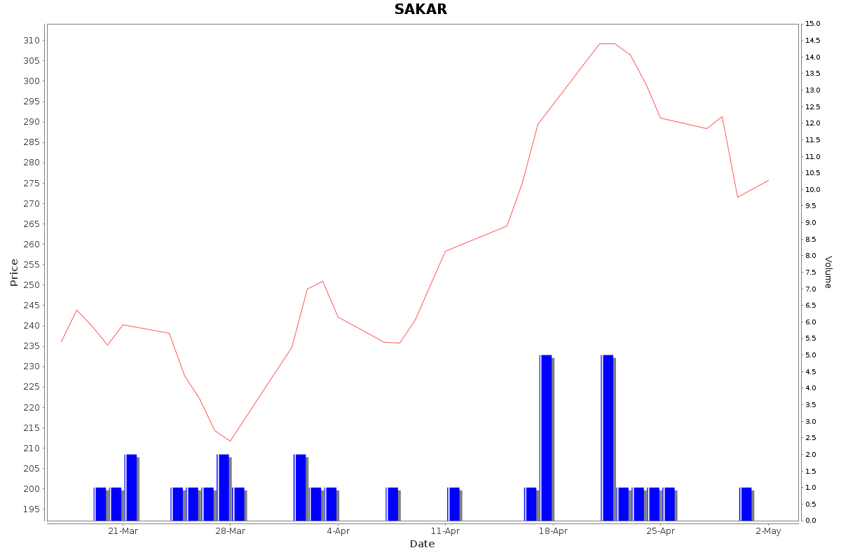 SAKAR Daily Price Chart NSE Today