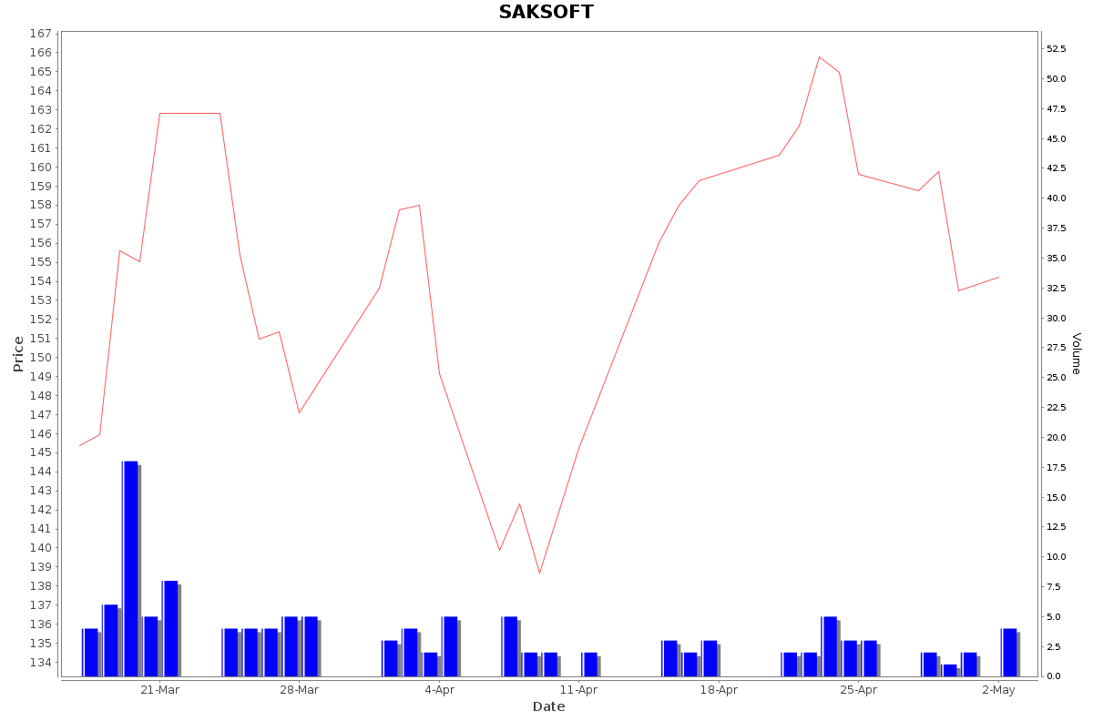 SAKSOFT Daily Price Chart NSE Today