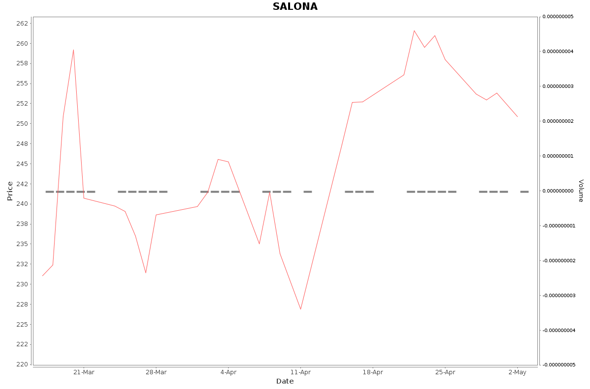 SALONA Daily Price Chart NSE Today
