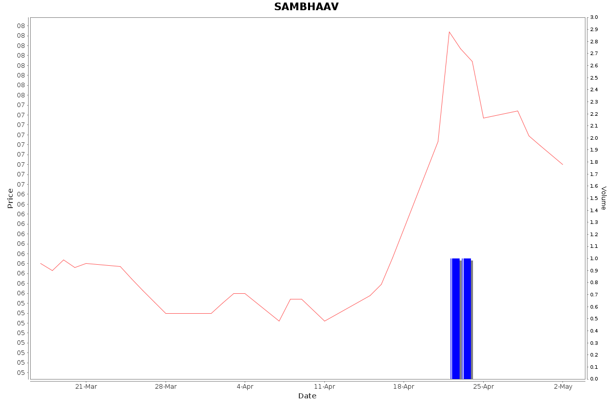 SAMBHAAV Daily Price Chart NSE Today