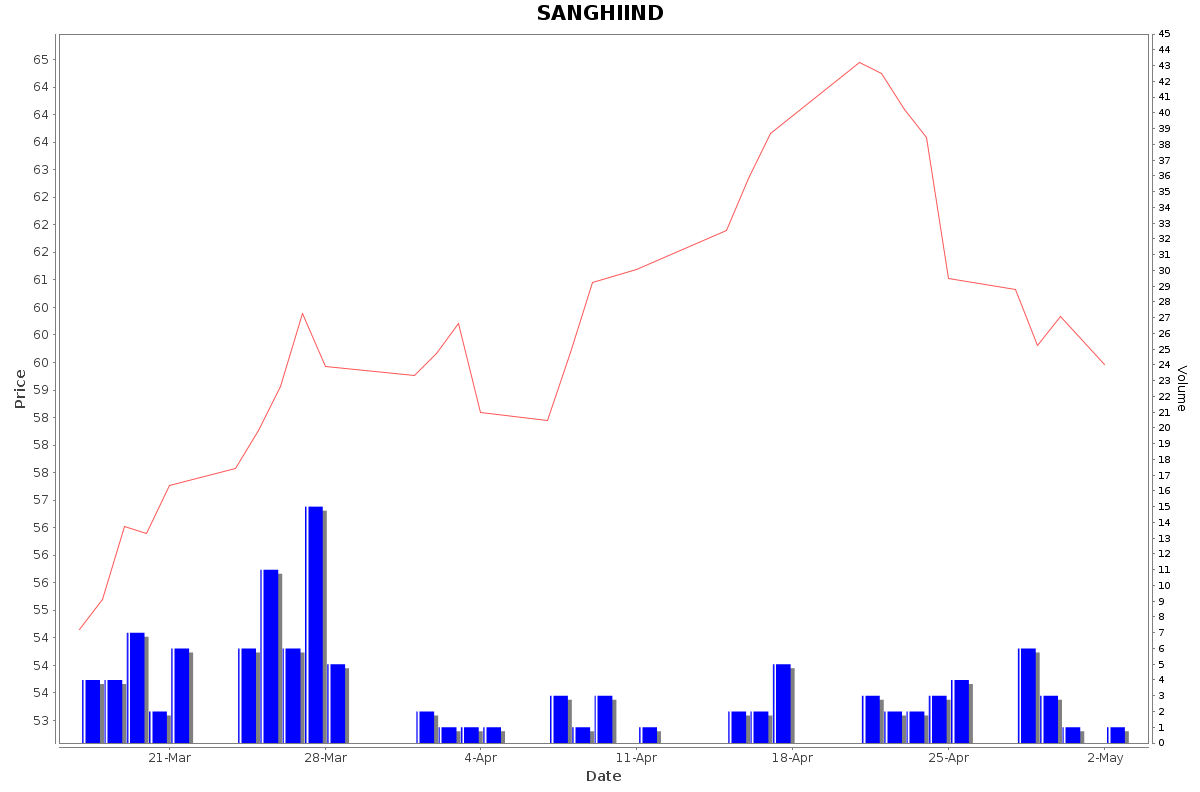 SANGHIIND Daily Price Chart NSE Today