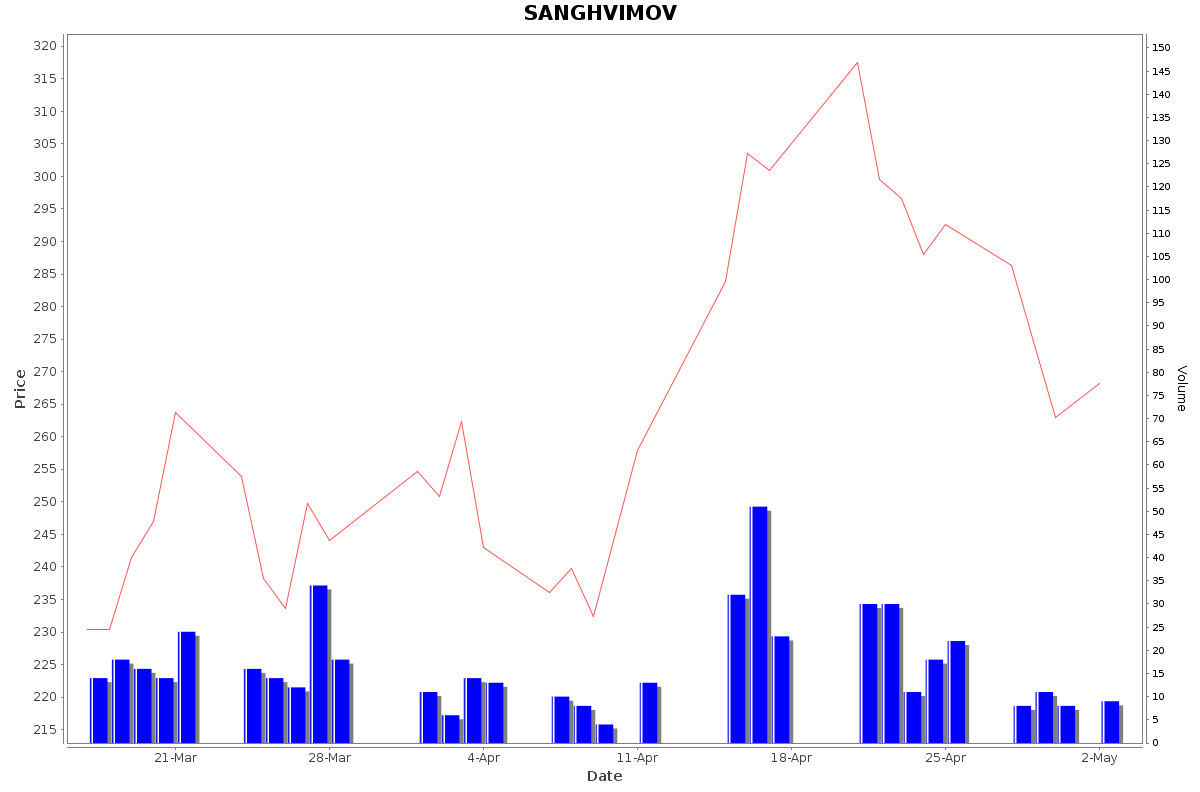 SANGHVIMOV Daily Price Chart NSE Today