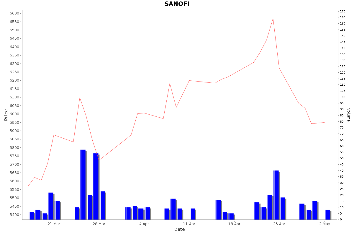 SANOFI Daily Price Chart NSE Today