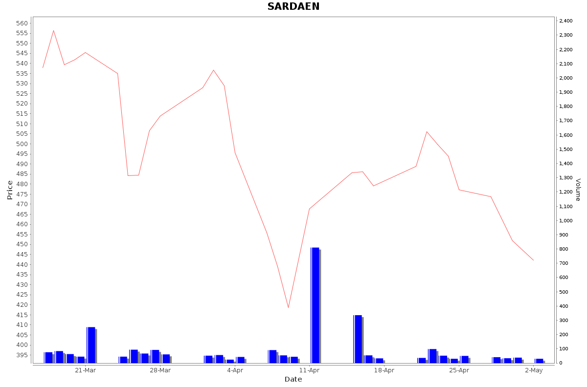 SARDAEN Daily Price Chart NSE Today
