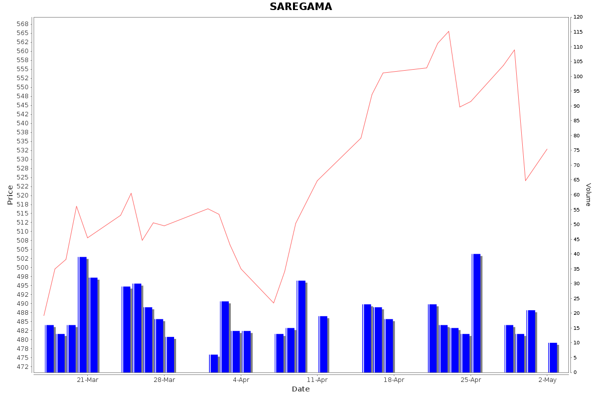 SAREGAMA Daily Price Chart NSE Today