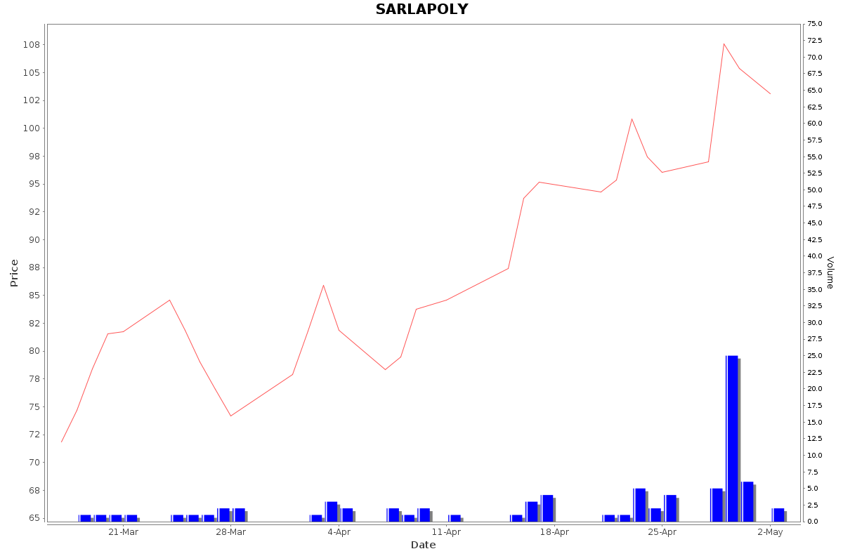 SARLAPOLY Daily Price Chart NSE Today