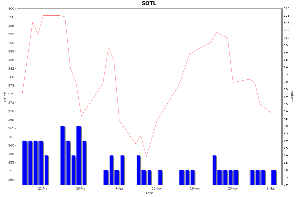 SOTL Daily Price Chart NSE Today