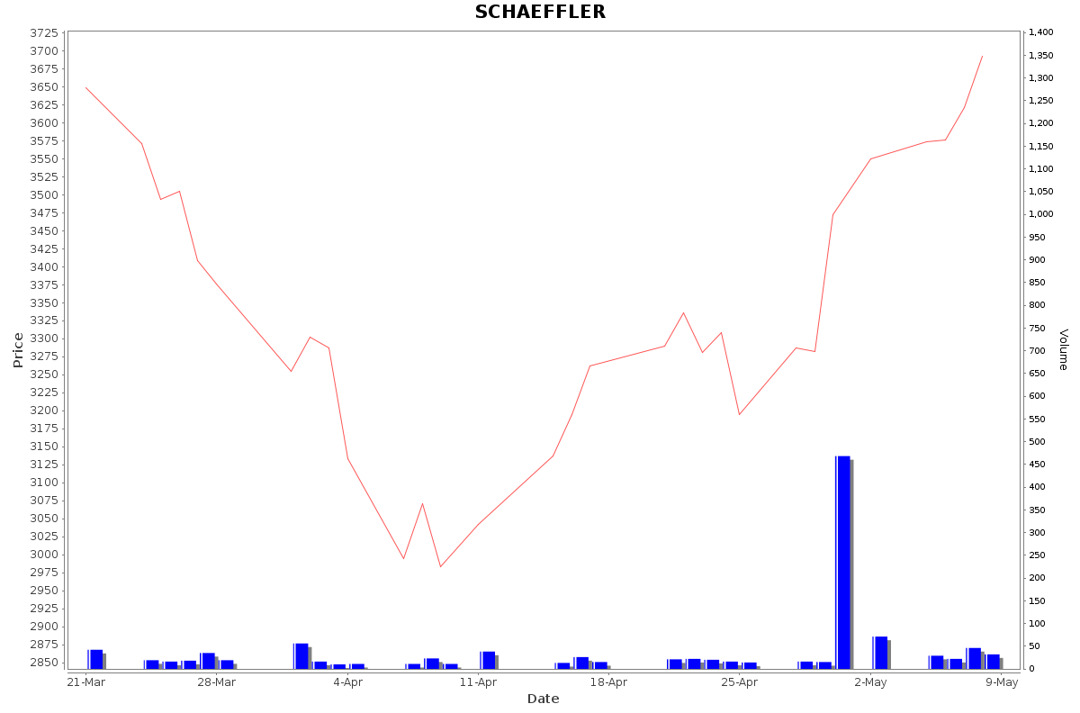 SCHAEFFLER Daily Price Chart NSE Today