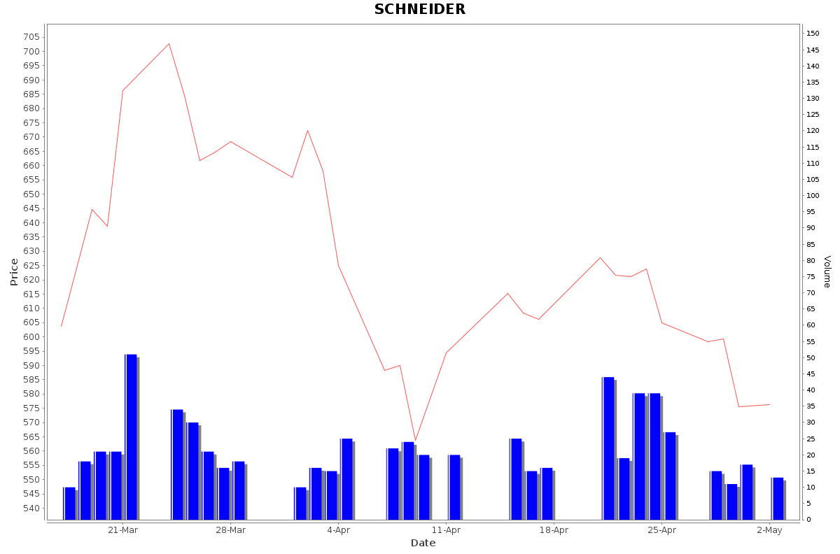 SCHNEIDER Daily Price Chart NSE Today
