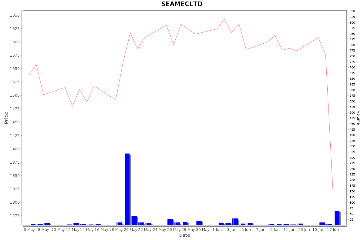 SEAMECLTD Daily Price Chart NSE Today