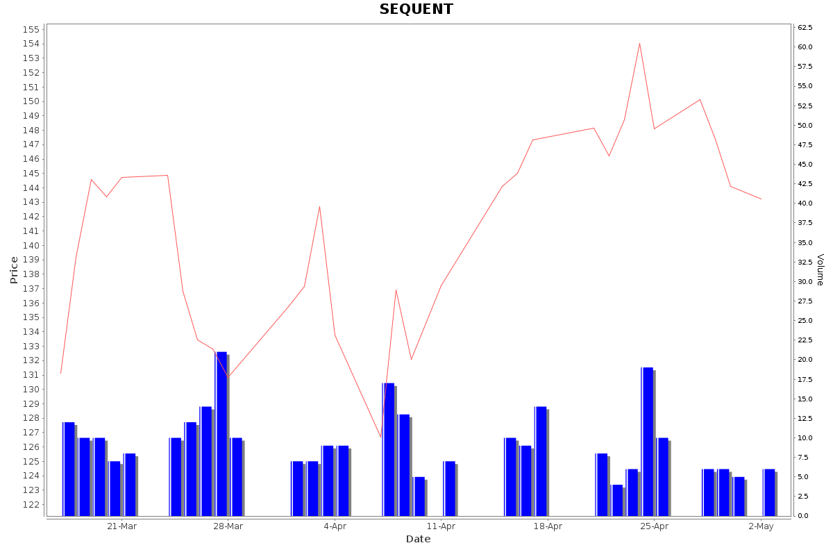 SEQUENT Daily Price Chart NSE Today