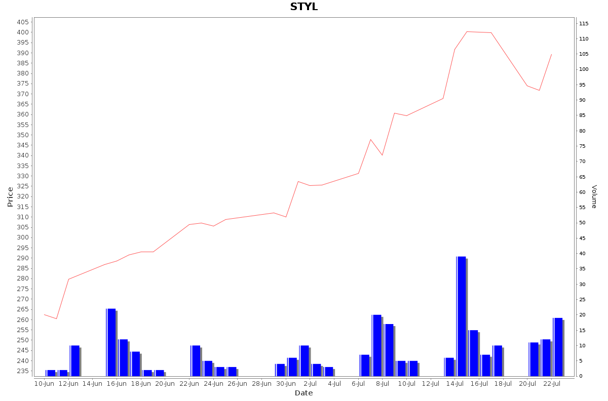 STYL Daily Price Chart NSE Today