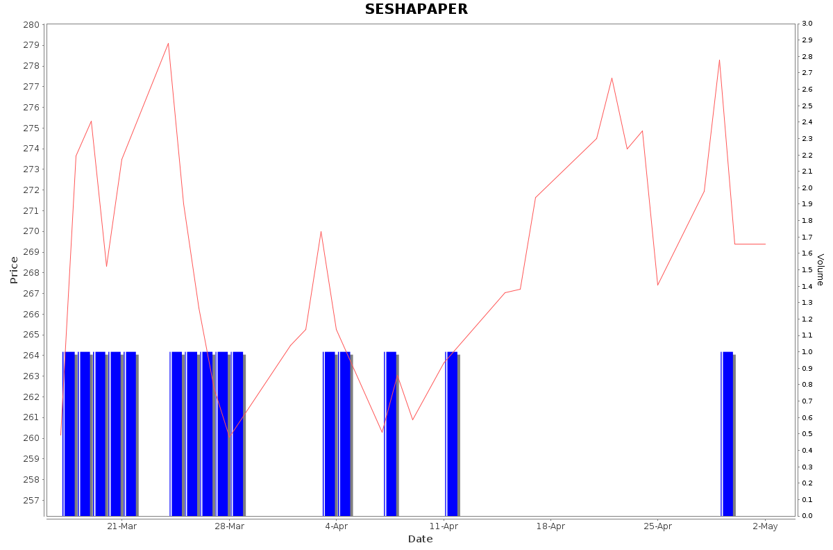 SESHAPAPER Daily Price Chart NSE Today