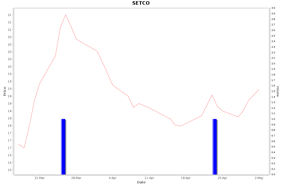 SETCO Daily Price Chart NSE Today