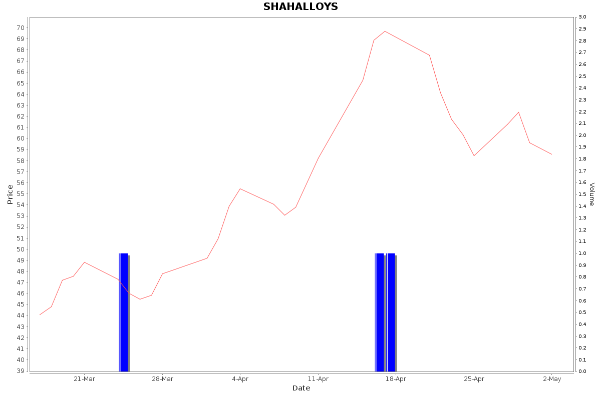 SHAHALLOYS Daily Price Chart NSE Today