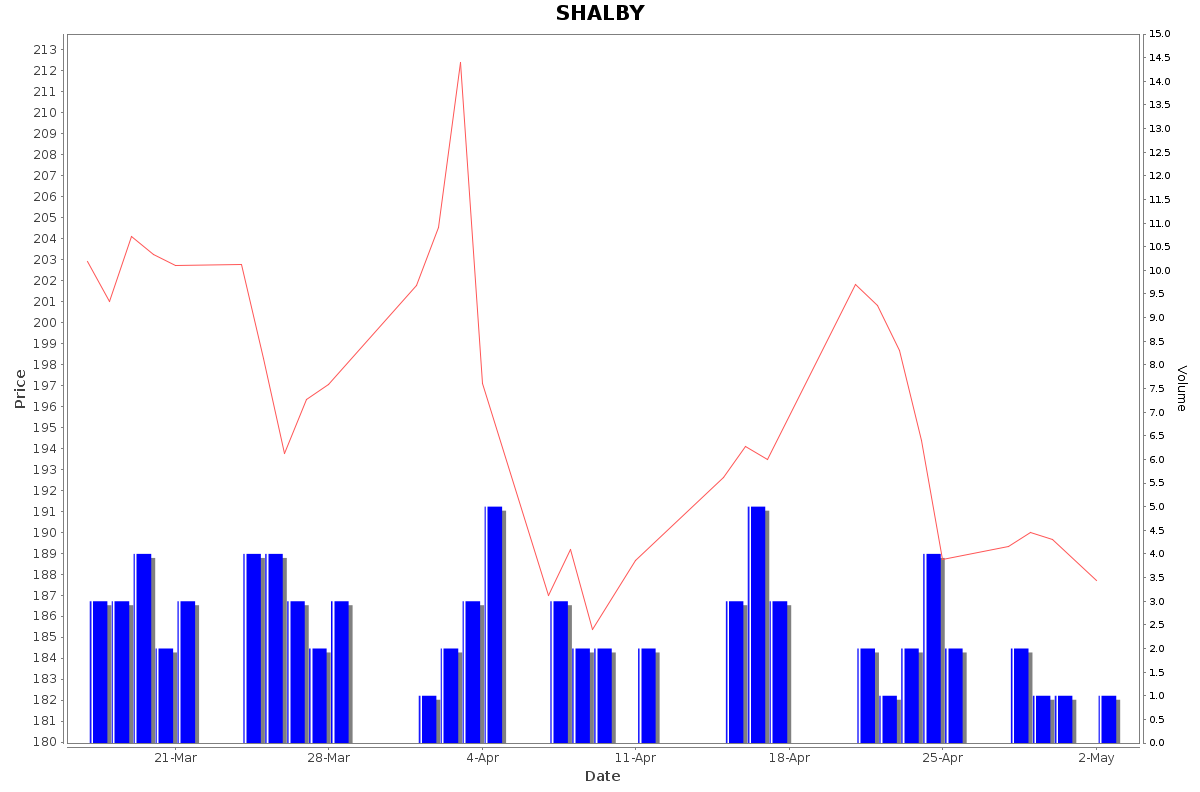 SHALBY Daily Price Chart NSE Today