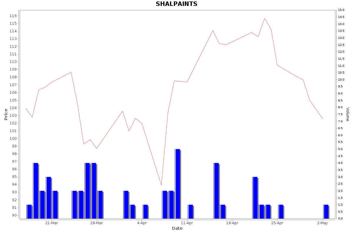 SHALPAINTS Daily Price Chart NSE Today