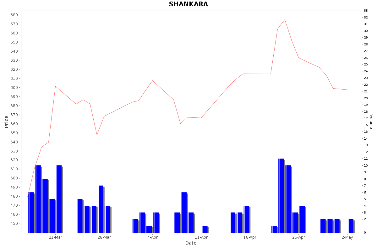 SHANKARA Daily Price Chart NSE Today