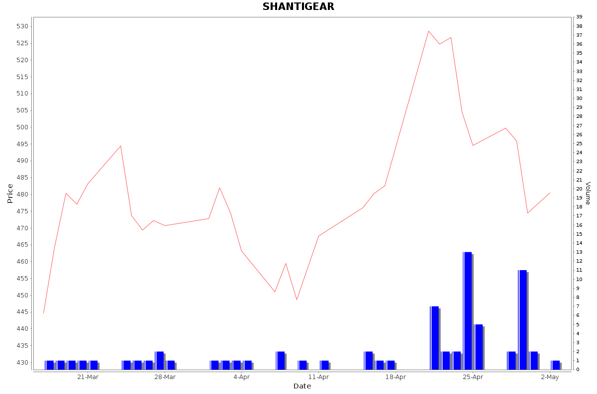 SHANTIGEAR Daily Price Chart NSE Today