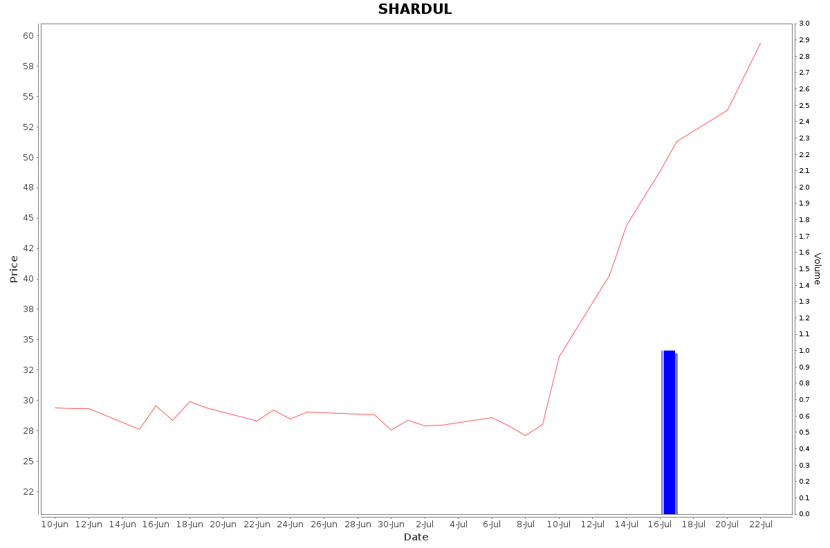 SHARDUL Daily Price Chart NSE Today