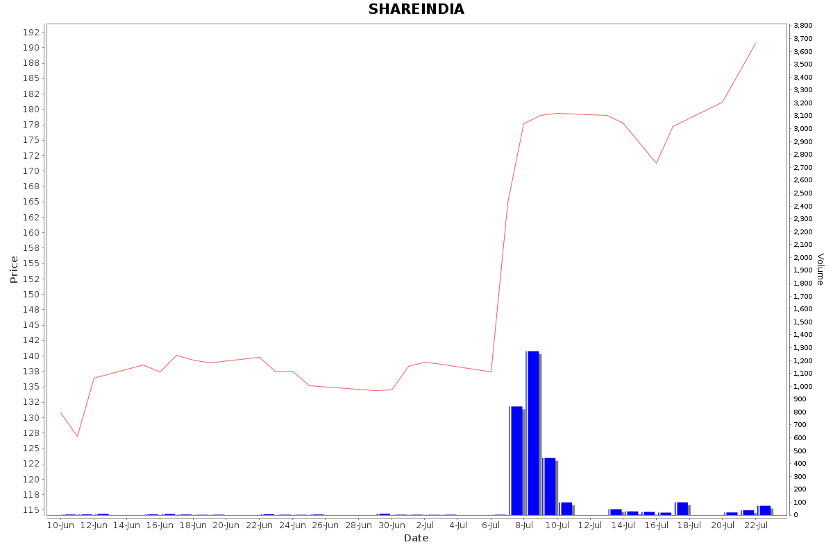 SHAREINDIA Daily Price Chart NSE Today